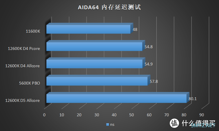 描边怪爱搞机 篇六十五：不超频也能打！Intel Core i5 12600K 首发横评