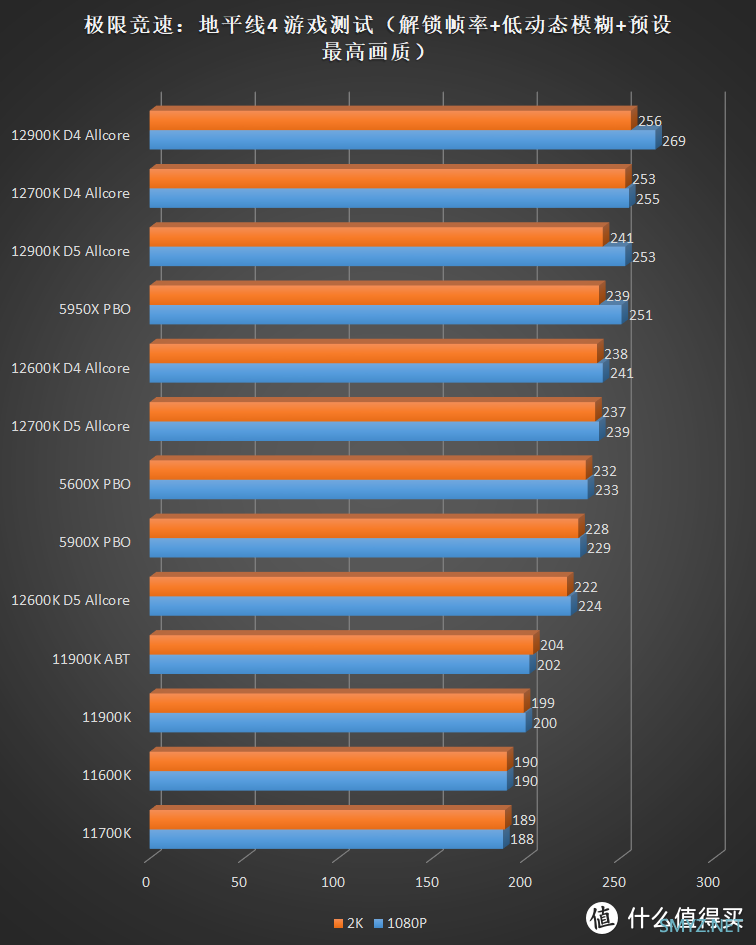 描边怪爱搞机 篇六十五：不超频也能打！Intel Core i5 12600K 首发横评