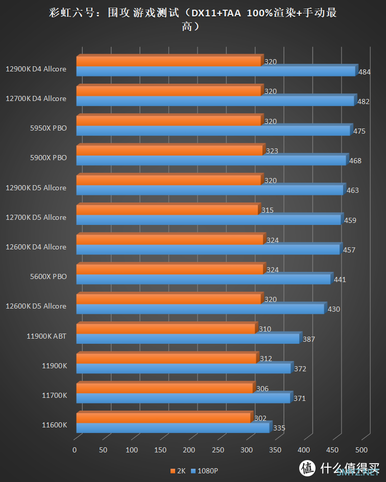 描边怪爱搞机 篇六十五：不超频也能打！Intel Core i5 12600K 首发横评