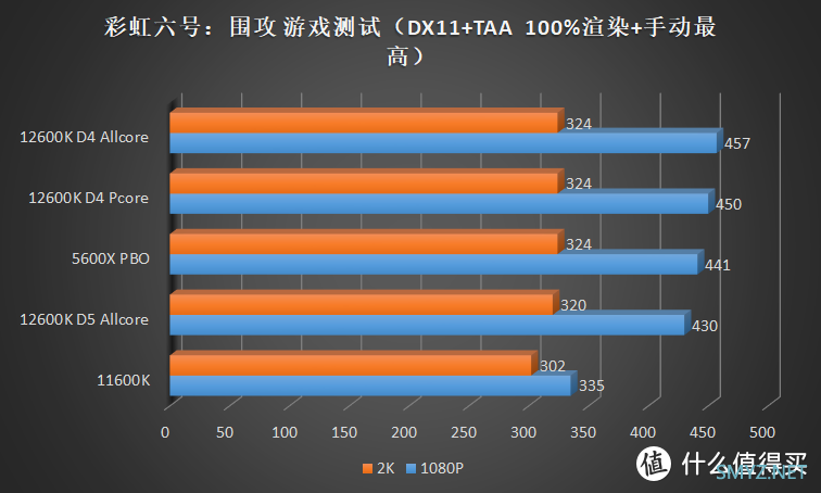 描边怪爱搞机 篇六十五：不超频也能打！Intel Core i5 12600K 首发横评