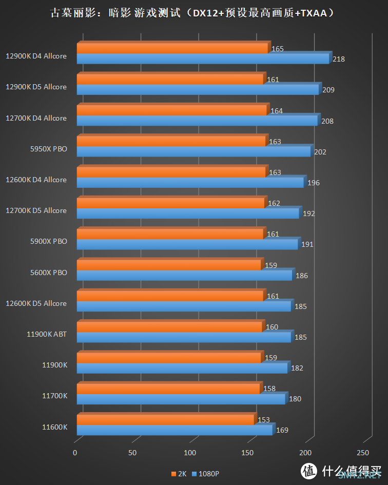 描边怪爱搞机 篇六十五：不超频也能打！Intel Core i5 12600K 首发横评