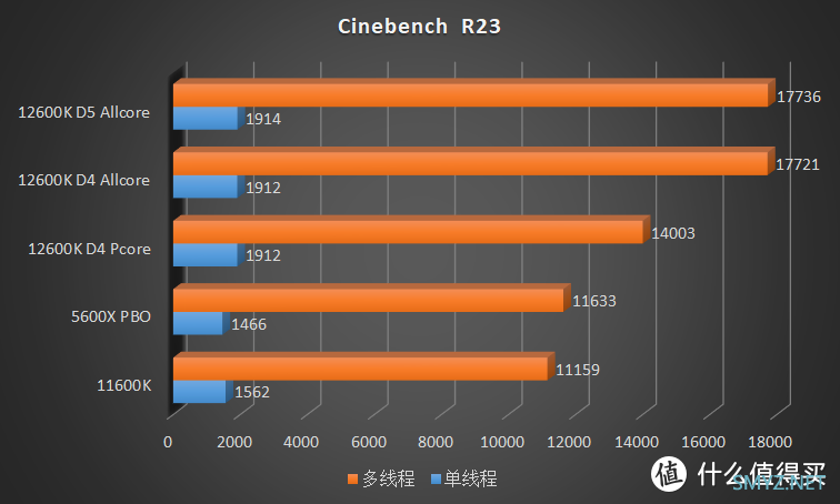 描边怪爱搞机 篇六十五：不超频也能打！Intel Core i5 12600K 首发横评