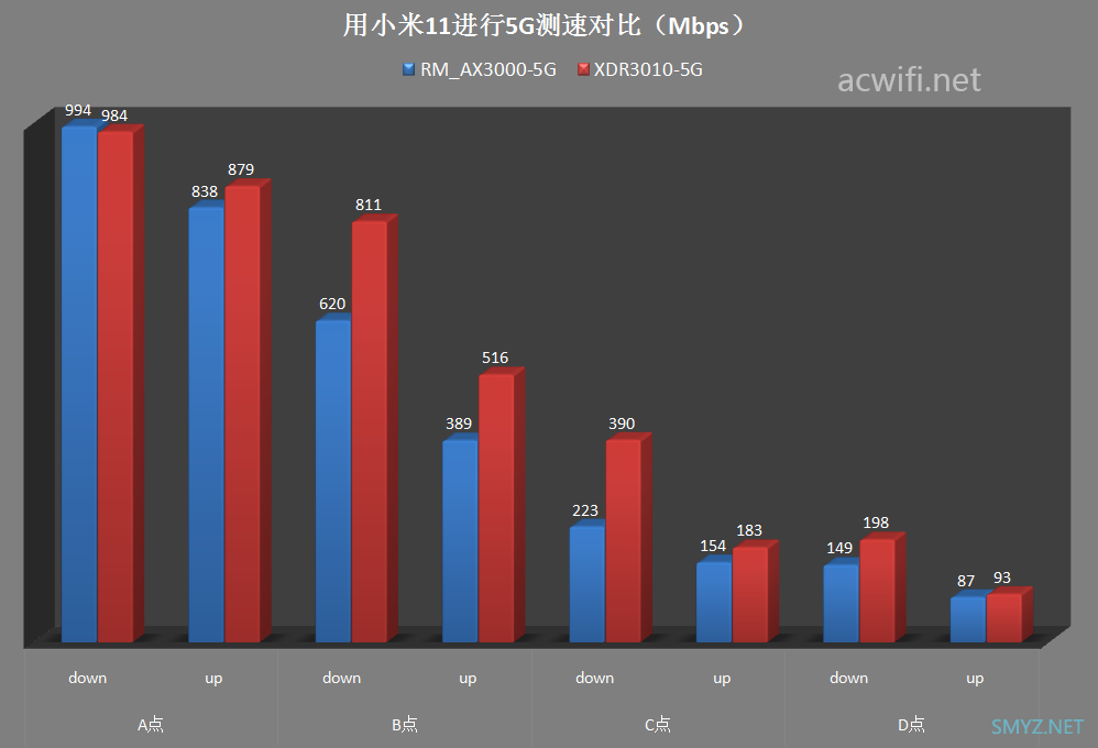 XDR3010与红米AX3000无线对比测试