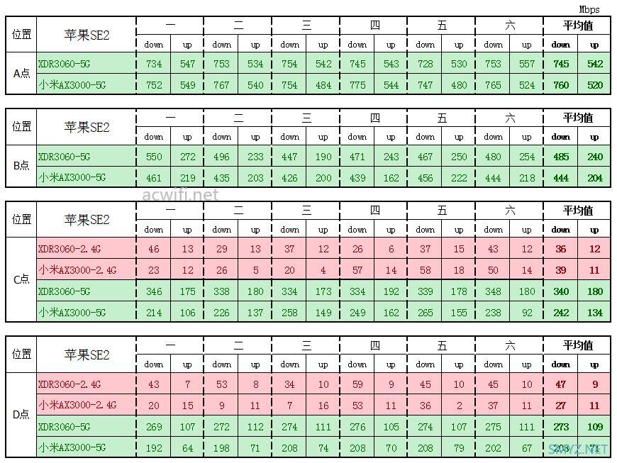 小米AX3000与XDR3060对比评测