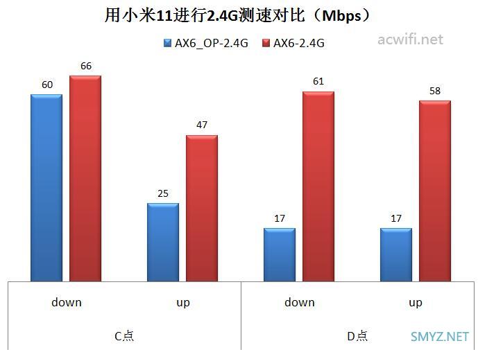 红米AX6刷第三方固件与原厂固件对比无线