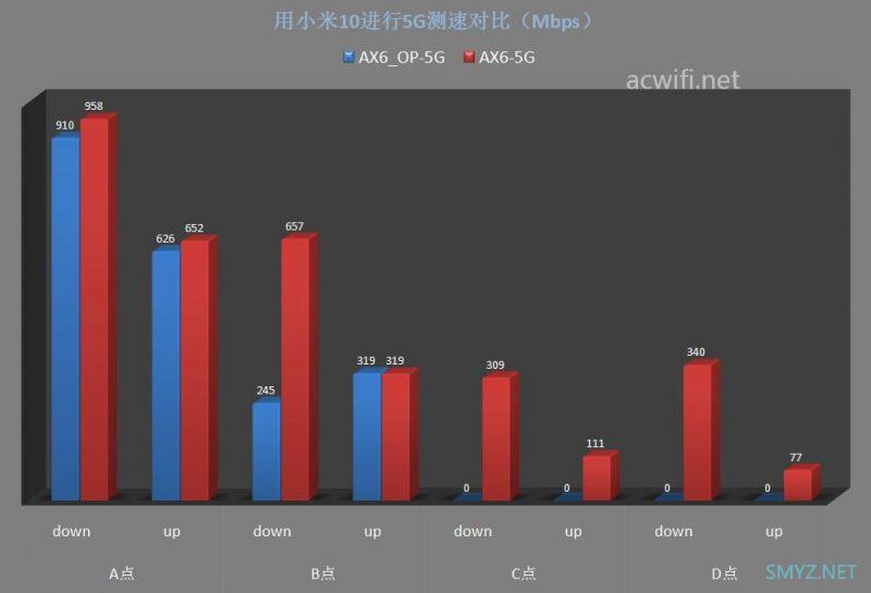 红米AX6刷第三方固件与原厂固件对比无线