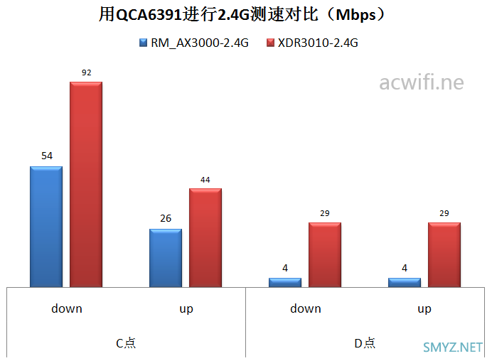 XDR3010与红米AX3000无线对比测试