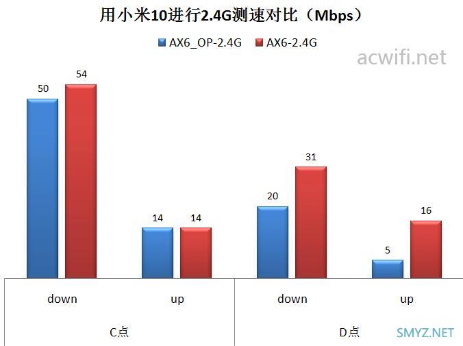 红米AX6刷第三方固件与原厂固件对比无线