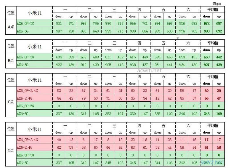 红米AX6刷第三方固件与原厂固件对比无线