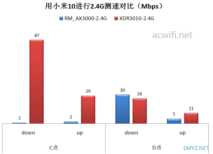 XDR3010与红米AX3000无线对比测试