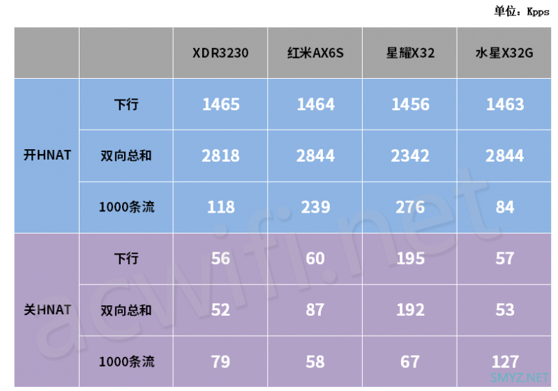 多款MT7622B机型的小包转发率实测