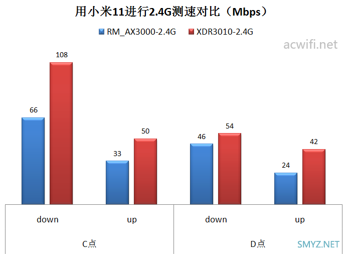 XDR3010与红米AX3000无线对比测试