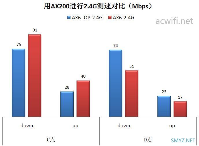 红米AX6刷第三方固件与原厂固件对比无线