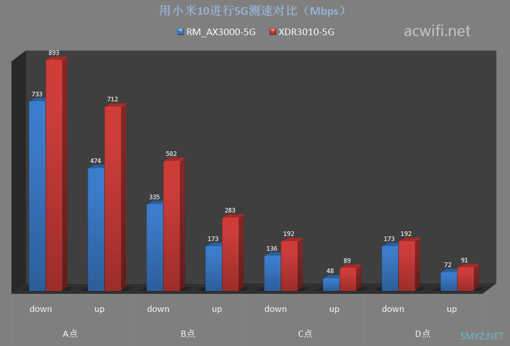 XDR3010与红米AX3000无线对比测试