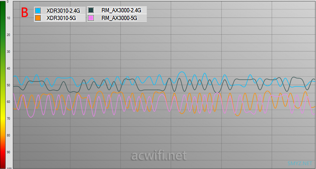 XDR3010与红米AX3000无线对比测试