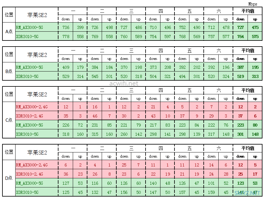 XDR3010与红米AX3000无线对比测试