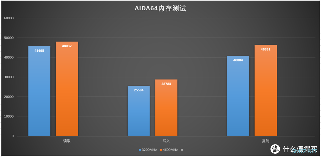 PC硬件及整机 篇三十八：频率直上4600MHz，看齐DDR5内存，这款DDR4电竞内存性能不弱