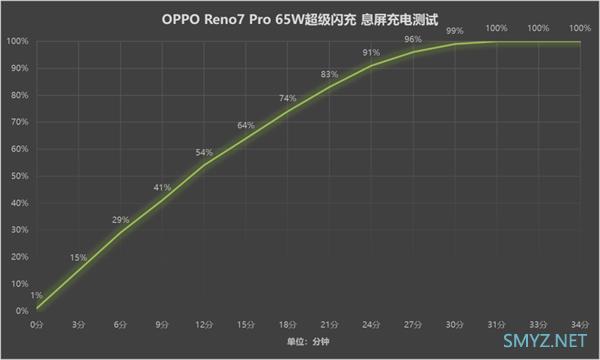OPPO Reno7 Pro使用体验全面评测