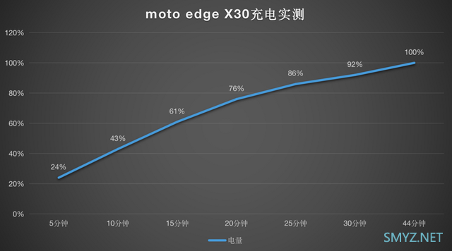 摩托罗拉moto edge X30屏下摄像头版使用体验全面评测