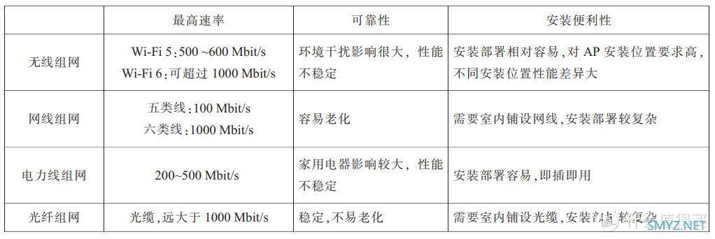 家庭组网这样选——比选挑组网方案及设备