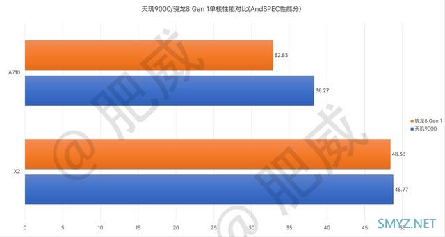 能效比领先骁龙8 49% 联发科天玑9000跑分曝光