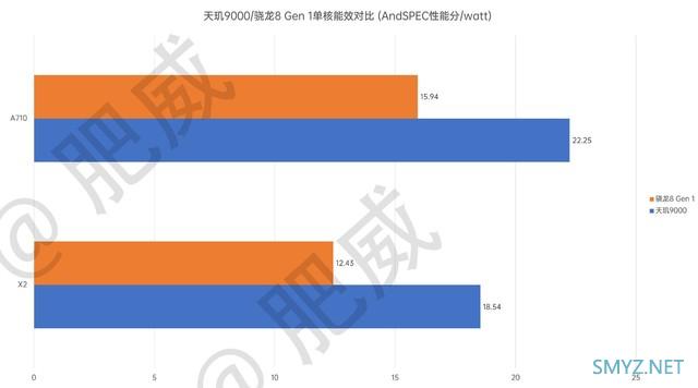 能效比领先骁龙8 49% 联发科天玑9000跑分曝光