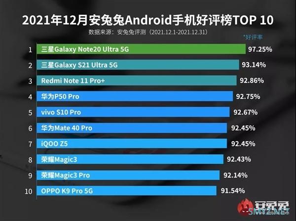 安兔兔12月手机好评榜公布：华为、荣耀各占两款！