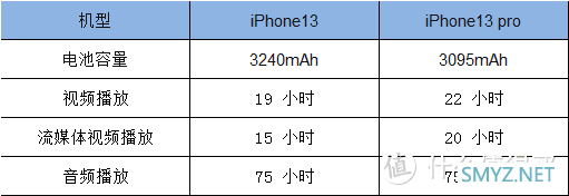 不玩游戏不想频率换手机iphone13与iphone13pro哪个更值得入手？