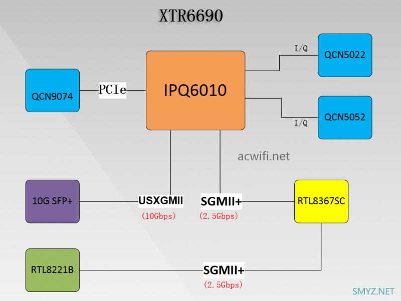 XTR6690 10G SFP+和小包转发率测试