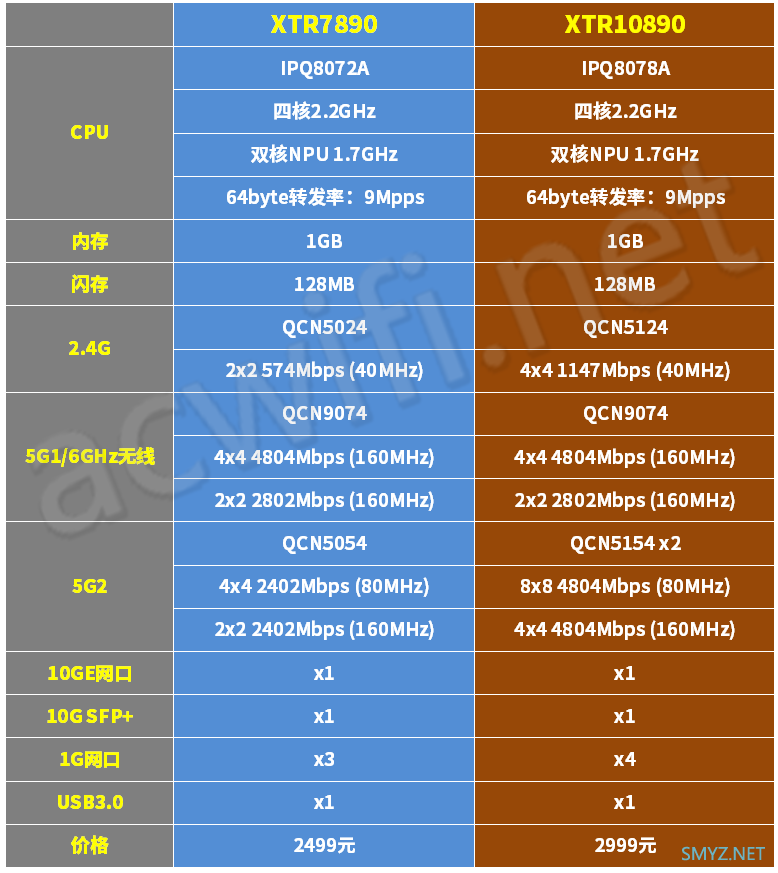 盛世之环XTR7890拆机，双万兆口