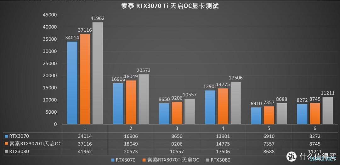 蘑菇爱搞机 篇四百二十八：用料扎实，细节用心、索泰RTX3070Ti天启OC显卡 评测