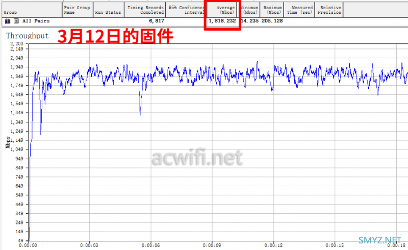 红米AX6S刷OP固件后开160MHz频宽，D点测速看看