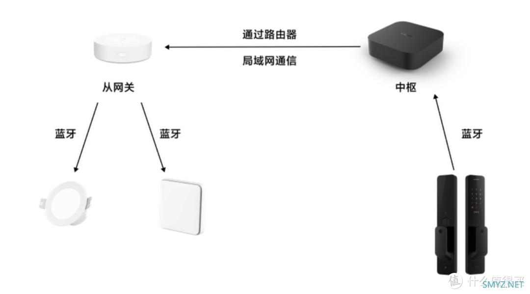 大泡泡的好物清单 篇二十三：体验升级，「Xiaomi中枢网关」开箱简评PK多模网关