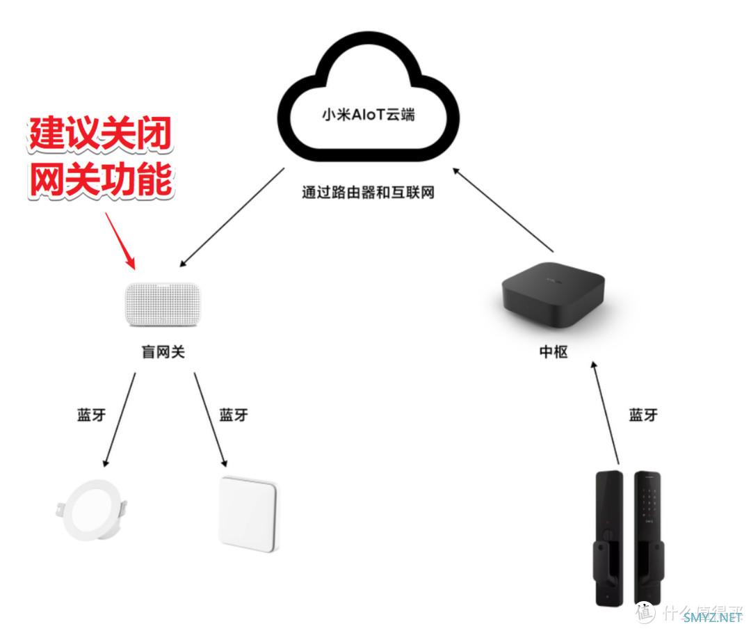 大泡泡的好物清单 篇二十三：体验升级，「Xiaomi中枢网关」开箱简评PK多模网关