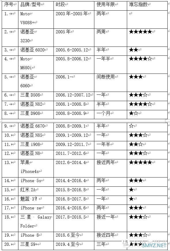 盘点用过的手机——20年20机