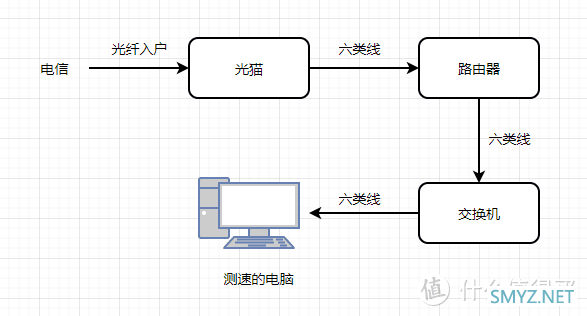 山仔谈装修，记一次网速不达标的处理经过