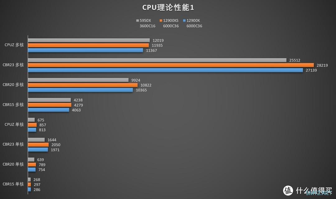 首发评测 篇三十六：4万神机测神U：Intel Core i9 12900KS 首发评测——史上最高默认频率的零售CPU，从巅峰到巅峰！