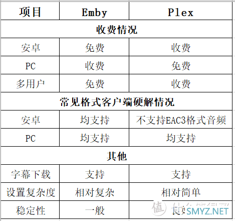 家庭影音 篇四：不花钱才是硬道理-非付费用户 Emby VS Plex