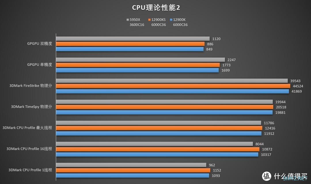 首发评测 篇三十六：4万神机测神U：Intel Core i9 12900KS 首发评测——史上最高默认频率的零售CPU，从巅峰到巅峰！