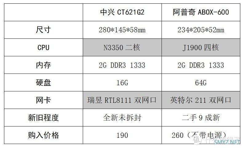 轻度软路由，中兴CT621G2与阿普奇ABOX-600对比测试