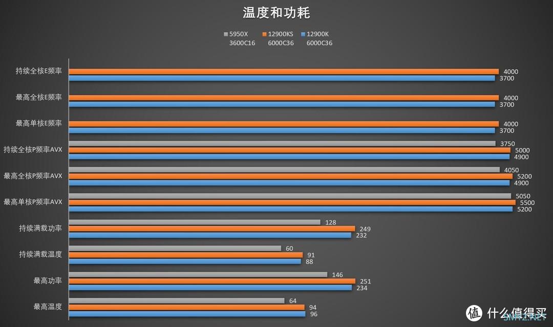 首发评测 篇三十六：4万神机测神U：Intel Core i9 12900KS 首发评测——史上最高默认频率的零售CPU，从巅峰到巅峰！