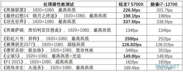 价格便宜700元，游戏性能还很强！AMD新CPU锐龙7 5700X VS.酷睿i7-12700