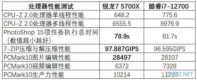 价格便宜700元，游戏性能还很强！AMD新CPU锐龙7 5700X VS.酷睿i7-12700