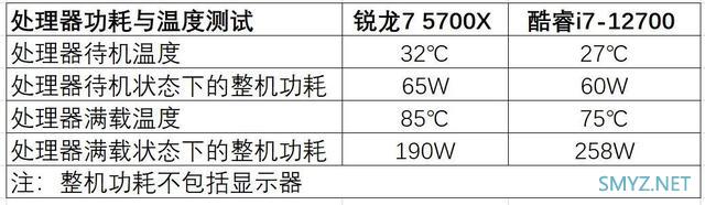 价格便宜700元，游戏性能还很强！AMD新CPU锐龙7 5700X VS.酷睿i7-12700