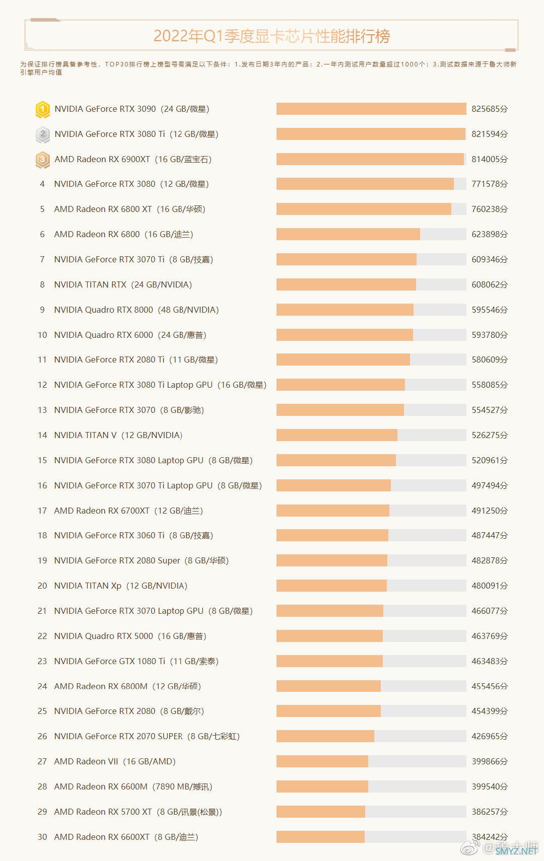 N卡整体领先A卡：鲁大师公布今年第一季度电脑硬件相关排行榜