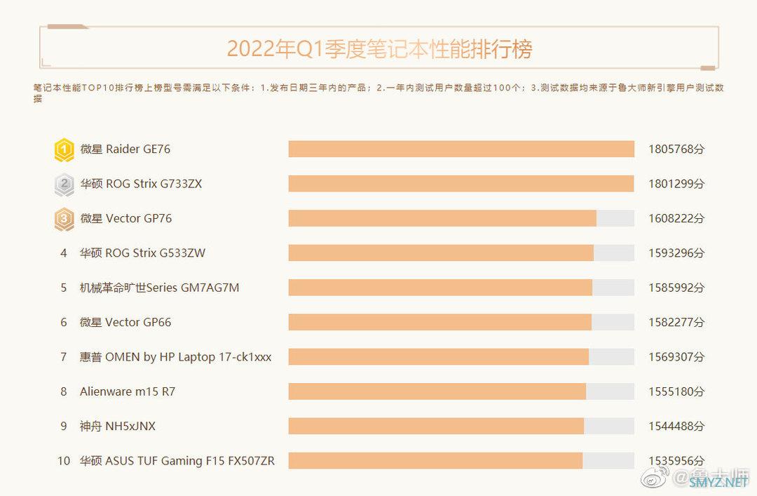 N卡整体领先A卡：鲁大师公布今年第一季度电脑硬件相关排行榜