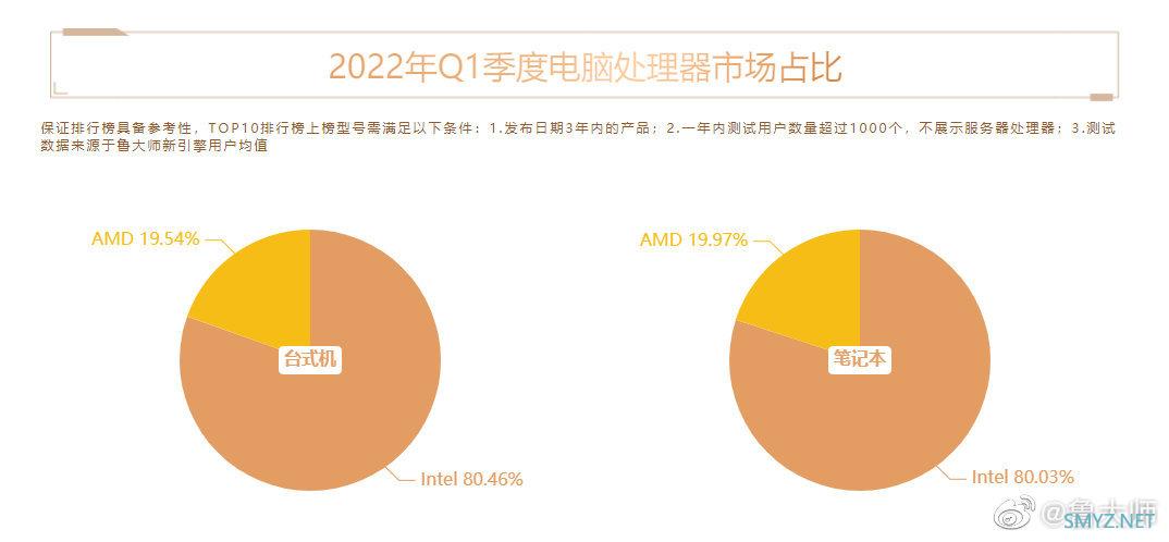N卡整体领先A卡：鲁大师公布今年第一季度电脑硬件相关排行榜