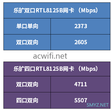 RTL8125B小包转发性能测试