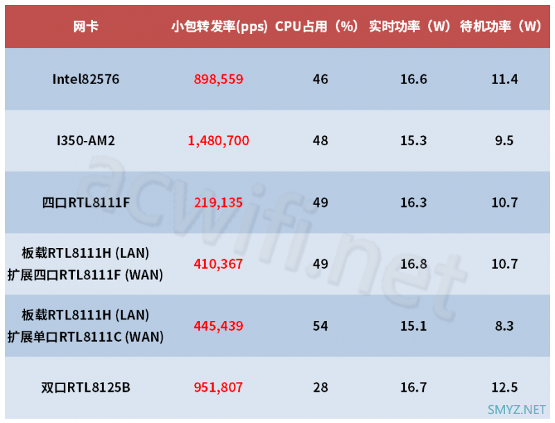 RTL8125B小包转发性能测试
