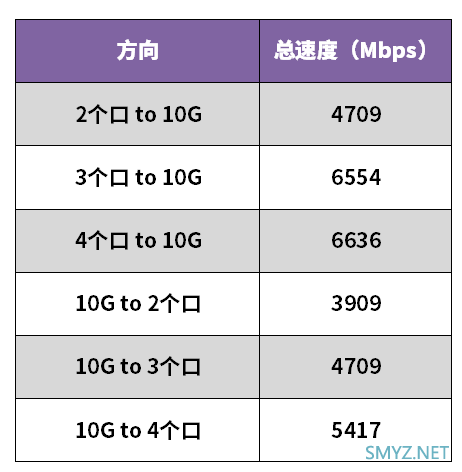 RTL8125B小包转发性能测试